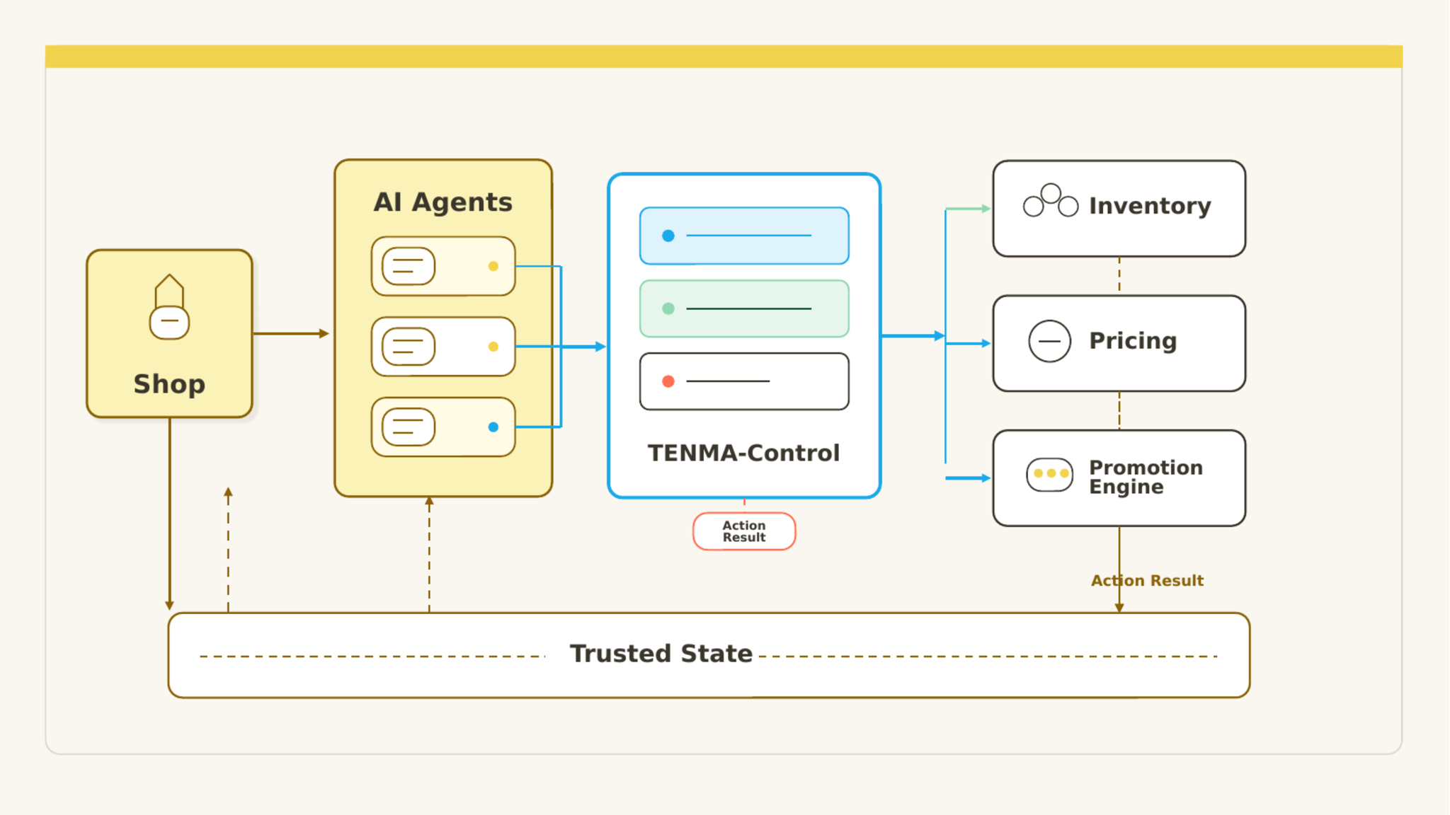 Operational automation architecture connecting a live system landscape, specialised AI agents, TENMA-Control and governed operational domains.