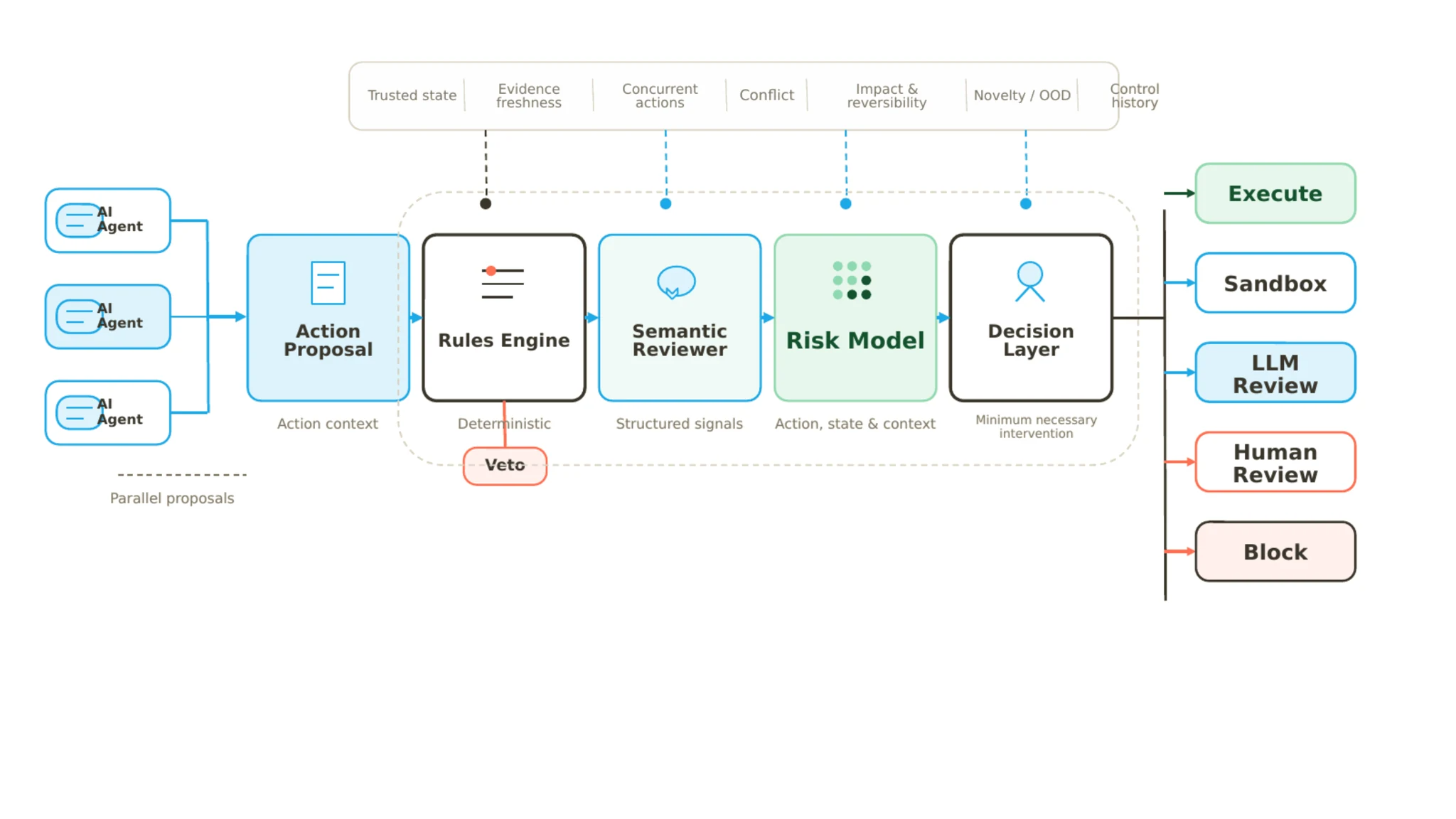 TENMA-Control architecture: multiple AI agents, action proposal, rules engine, semantic reviewer, risk model, decision layer and five controlled outcomes.