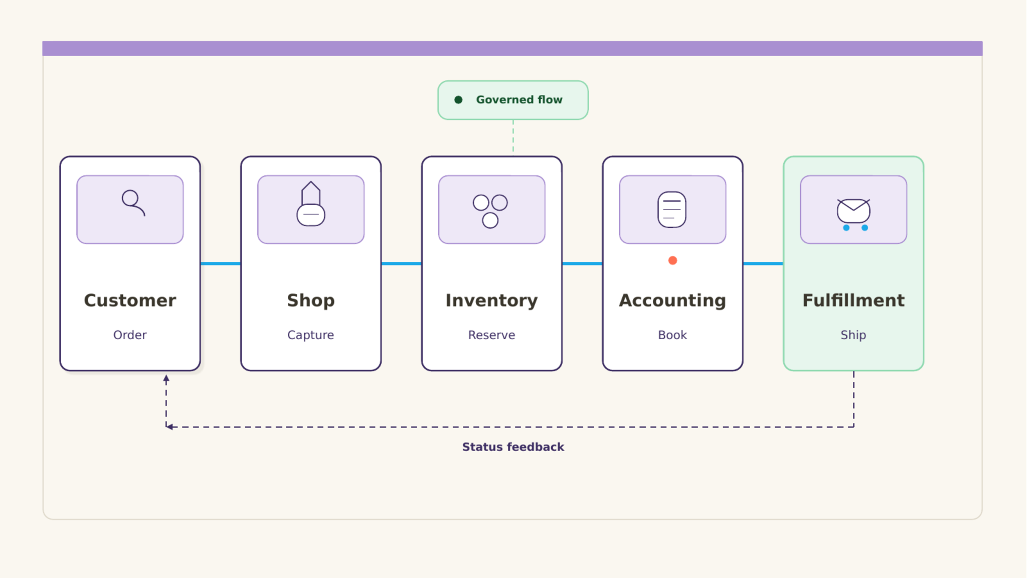 Continuous governed process from customer through shop, inventory and accounting to fulfillment, with status feedback.