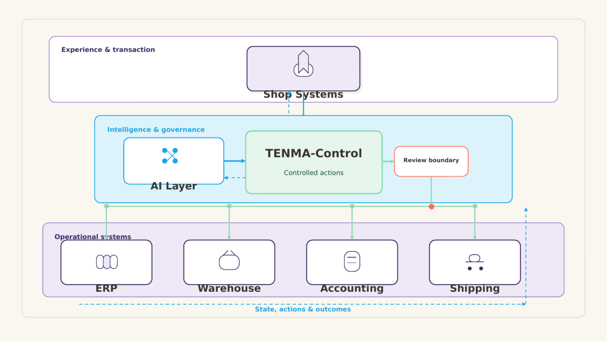 Layered integration landscape connecting shop systems, AI agents, TENMA-Control, ERP, warehouse, accounting and shipping.